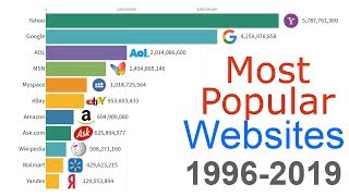 Most Popular Websites 1996 - 2019
