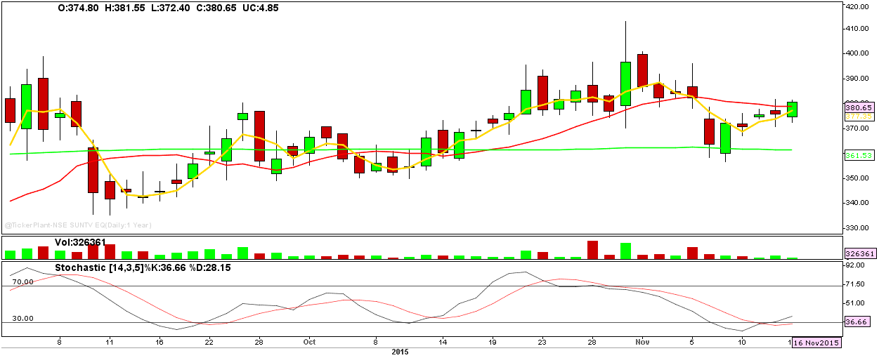 Stock of the Week and Nifty Weekly Analysis