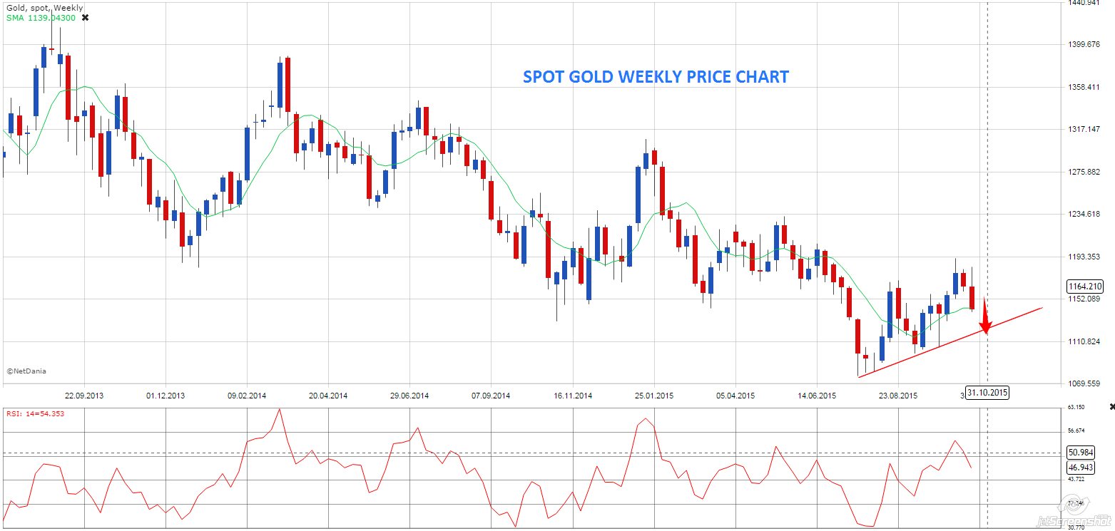 Weekly MCX Levels