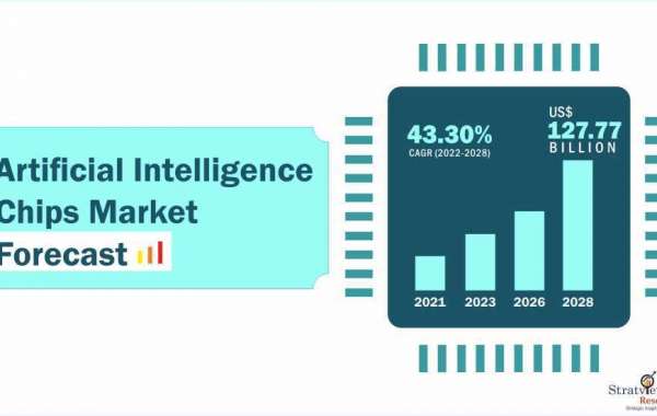 Artificial Intelligence Chips Market Expected to Rise at A High CAGR, Driving Robust Sales and Revenue till 2028