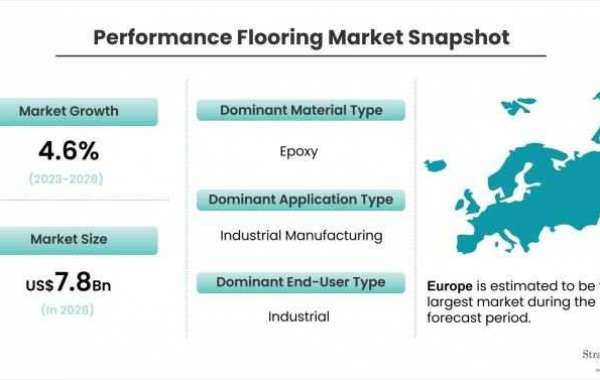 Performance Flooring Market: Key Success Factors, Growth Trends & Forecast 2023-2028