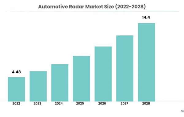 Automotive Radar Market is Expected to Grow at an Impressive CAGR by 2028