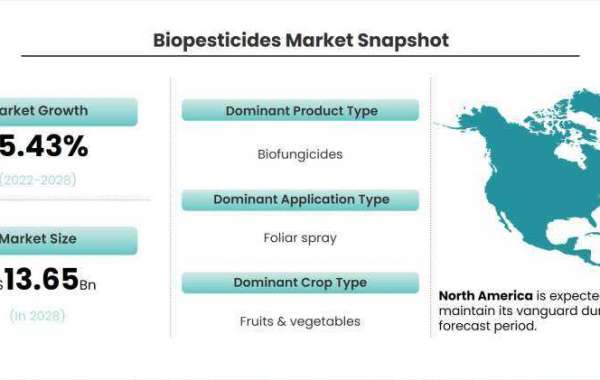 Biopesticides Market Projected to Grow at a Steady Pace During 2022-2028