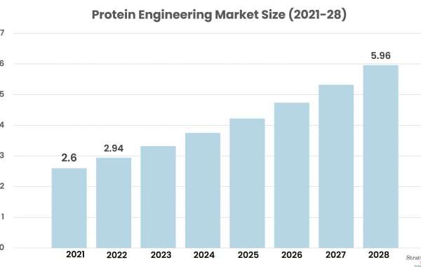 Covid-19 Impact on Protein Engineering Market Pegged for Robust Expansion by 2028