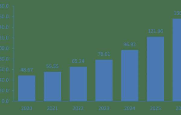 Storage as a Service Market Analysis, Emerging Trends, Forecast and COVID-19 Impact Analysis
