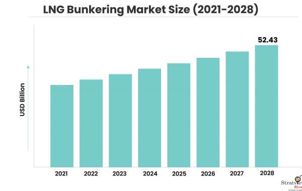 Covid-19 Impact on LNG Bunkering Market to See Strong Expansion Through 2028