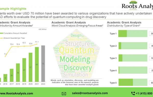 Quantum Computing in Drug Discovery Services Growth Analysis by 2035
