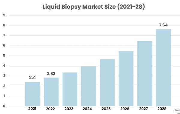Liquid Biopsy Market Size to Expand Significantly by the End of 2028