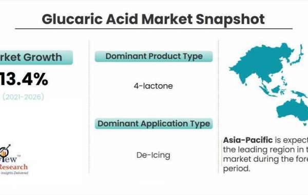 Glucaric Acid Market Size, Emerging Trends, Forecasts, and Analysis 2021-2026