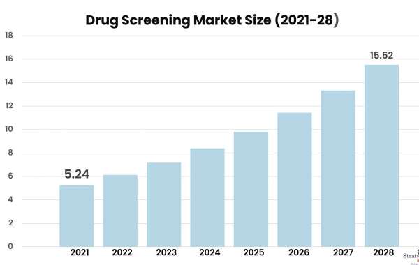 Covid-19 Impact on Drug Screening Market to Witness Steady Growth Through 2028