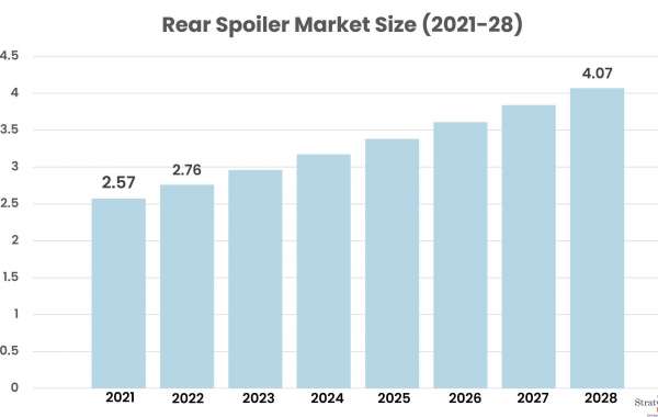 Covid-19 Impact on Rear Spoiler Market Pegged for Robust Expansion by 2028