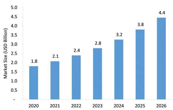 High Purity Alumina (HPA) Market Expected to Rise at A High CAGR, Driving Robust Sales and Revenue till 2026