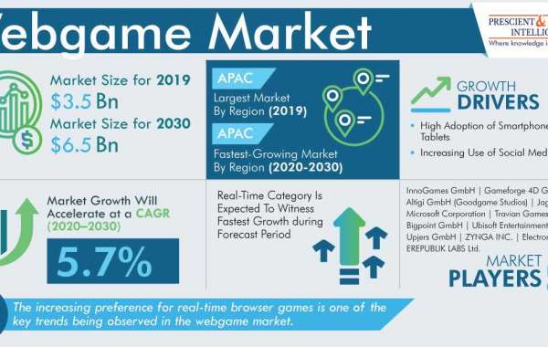 Global Webgame Market Set to Generate Over $6.0 Billion Revenue by 2030
