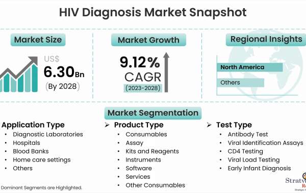 HIV Diagnosis Market to Witness a Handsome Growth During 2023-2028
