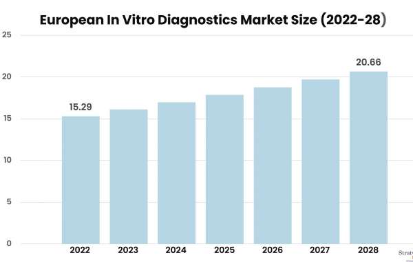 European In Vitro Diagnostics Market Intelligence Report Offers Insights on Growth Prospects 2023–28