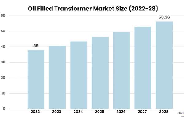Oil Filled Transformer Market Size, Share, Leading Players, and Analysis up to 2028