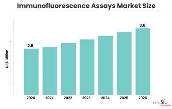Immunofluorescence Assays Market Expected to Experience Attractive Growth through 2026