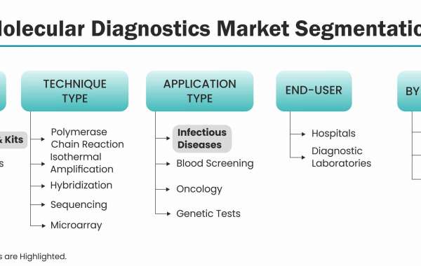 Molecular Intelligence: Trends Shaping the Diagnostics Market