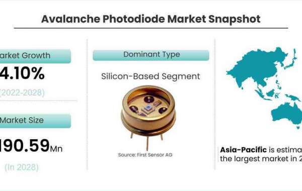 Avalanche Photodiode (APD) Market to Register Incremental Sales Opportunity During 2022-2028