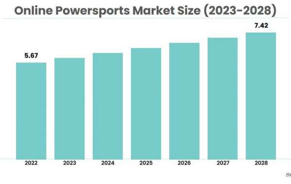 Online Powersports Market is Expected to Grow at an Impressive CAGR by 2028
