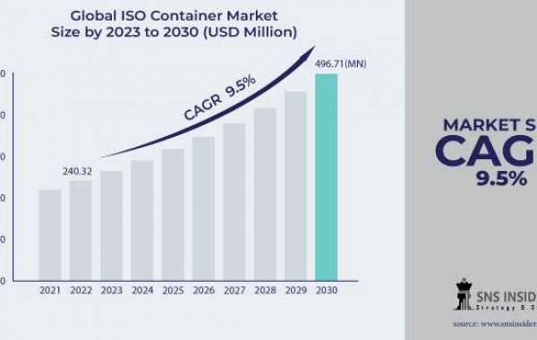 Global ISO Container Market Forecast: Forecasting the Future Growth Trends