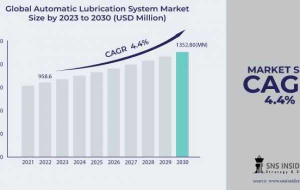 Automatic Lubrication System Market Analysis: Opportunities and Challenges