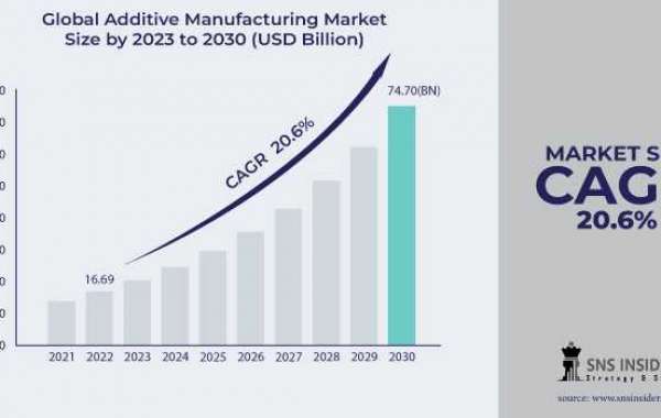 Additive Manufacturing Market Volume: Charting the Path toward USD 74.70 Billion by 2030