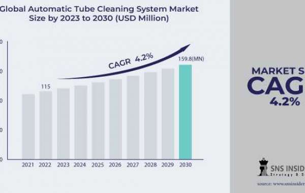 Automatic Tube Cleaning System Market Forecast: Navigating toward USD 159.8 Million by 2030