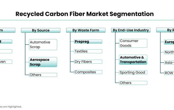 Beyond Disposal: The Growing Impact of Recycled Carbon Fiber