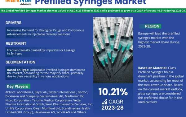 Prefilled Syringes Market Growth, Trends, Revenue, Business Challenges and Future Share 2028: Markntel Advisors