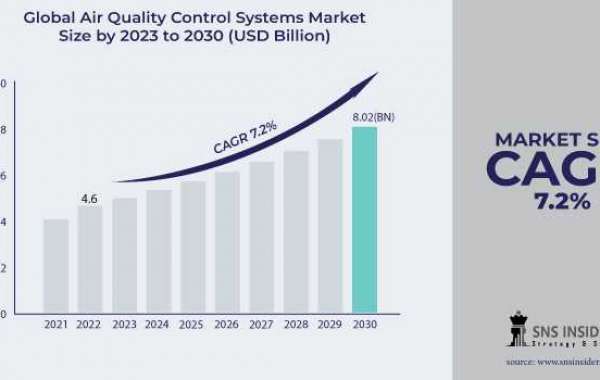 Air Quality Control Systems Market Trends: Charting the Path toward USD 8.02 Billion by 2030