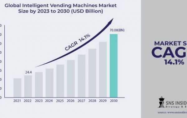 Intelligent Vending Machines Industry: Navigating toward USD 70.08 Billion by 2030