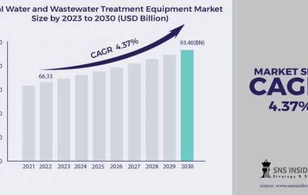 Water and Wastewater Treatment Equipment Market Forecast: Industry Expansion Strategies