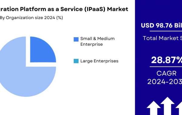 Integration Platform as a Service (IPaaS) Market Size, Share, Trends - 2032