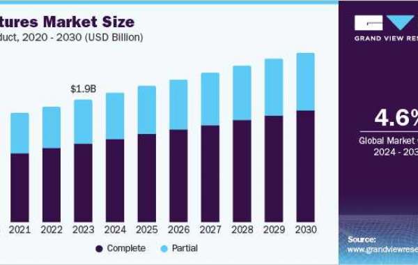 Dentures Market Collaboration: Partnerships Driving Industry Innovation