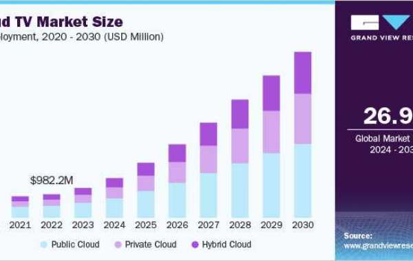 Cloud TV Market Research: Major Findings and Implications