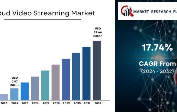 Cloud Video Streaming Market Size, Share, Growth & Trends [2032]