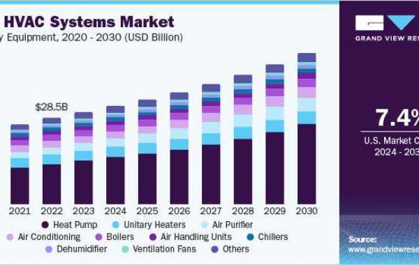 HVAC Systems Market Insights: Enhancing Operational Efficiency in Installations