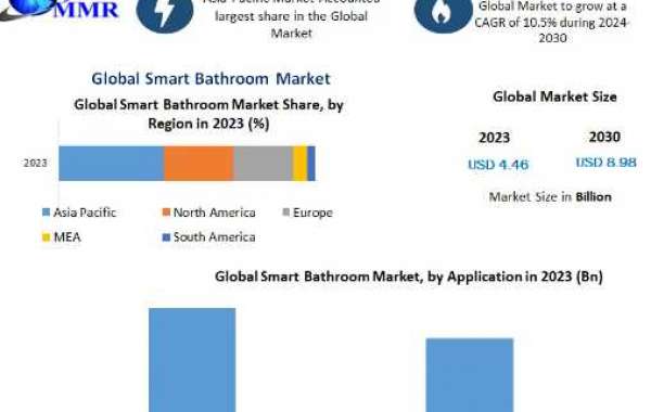 Smart Bathrooms Market Supply and Demand with Size (Value and Volume) by 2030