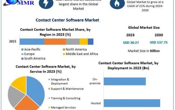 Contact Center Software Market Revenue, Size, and Key Statistics (2024-2030)