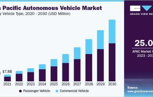 Autonomous Vehicles Market Research: Role of Connectivity in Vehicle Performance