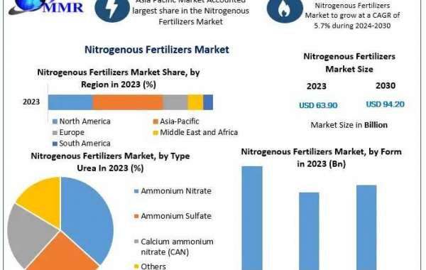 Nitrogenous Fertilizers Market: Comprehensive Analysis and Forecast 2024 to 2030