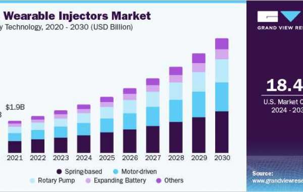 Wearable Injectors Market Report: Comprehensive Analysis and Key Findings