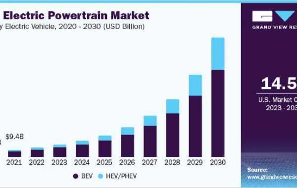 Electric Powertrain Market Strategies: Enhancing Performance and Sustainability