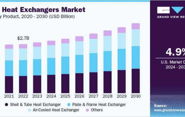 Heat Exchanger Market Research: Role of IoT in Enhancing Performance