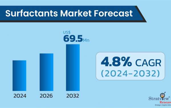 Surfactants Market Size to Expand Significantly by the End of 2028