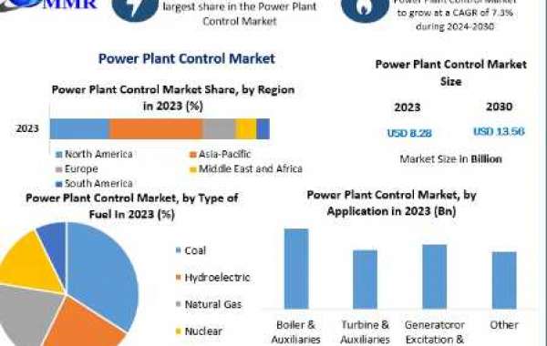 Power Plant Control Market To See Worldwide Massive Growth, COVID-19 Impact Analysis, Industry Trends, Forecast 2030