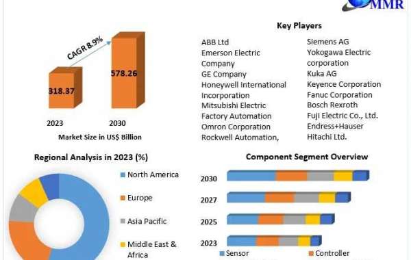 Factory Automation Market Size, Share, Applications, and Industry Growth Forecast to 2024-2030