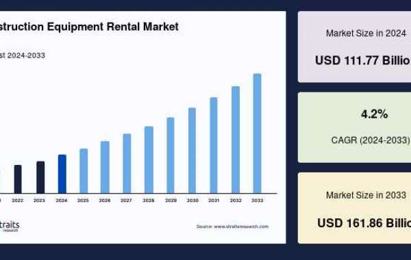 Construction Equipment Rental Market Outlook: Trends and Regional Insights