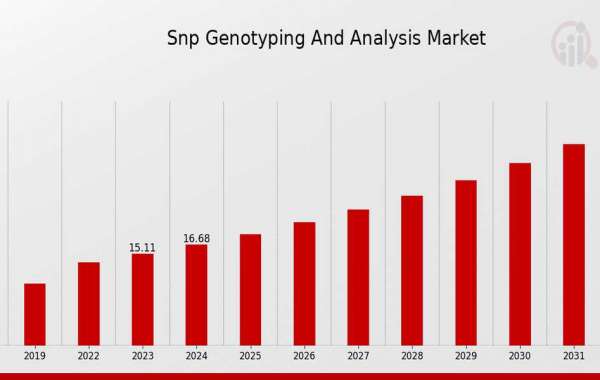 SNP Genotyping and Analysis Market Size, Growth Outlook 2035